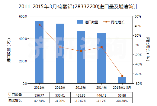 2011-2015年3月硫酸鋁(28332200)進(jìn)口量及增速統(tǒng)計(jì)